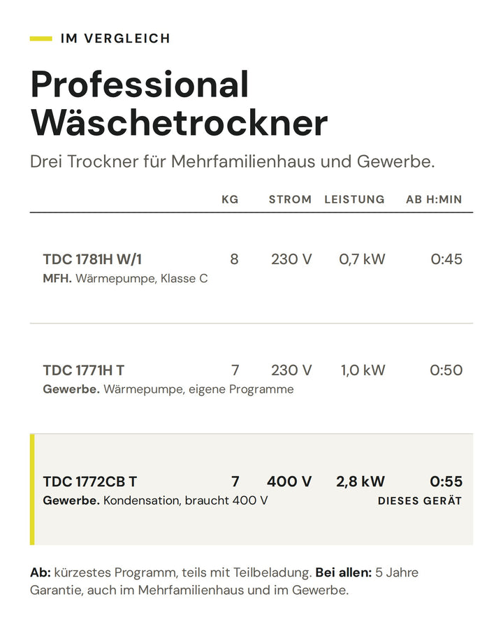 Professional Wäschetrockner: Vergleich nach kg, Strom, Leistung, kürzestem Programm. Markiert: TDC 1772CB T