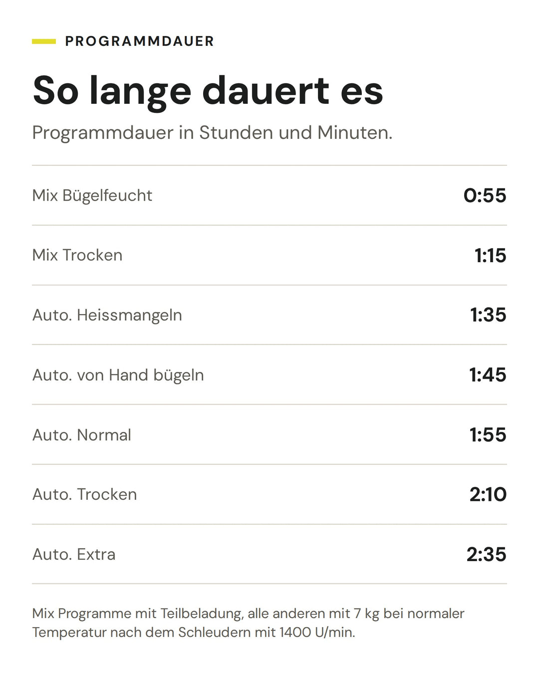 Programmdauer der ASKO Wäschetrockner TDC 1772CB T: Mix Bügelfeucht 0:55, Mix Trocken 1:15, Auto. Heissmangeln 1:35, Auto. von Hand bügeln 1:45, Auto. Normal 1:55, Auto. Trocken 2:10, Auto. Extra 2:35