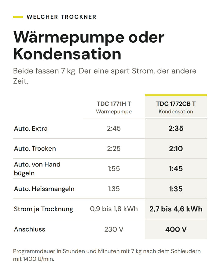 Vergleich der ASKO Gewerbetrockner TDC 1771H T mit Wärmepumpe und TDC 1772CB T mit Kondensation: Programmdauer mit 7 kg, Strom je Trocknung und Anschluss