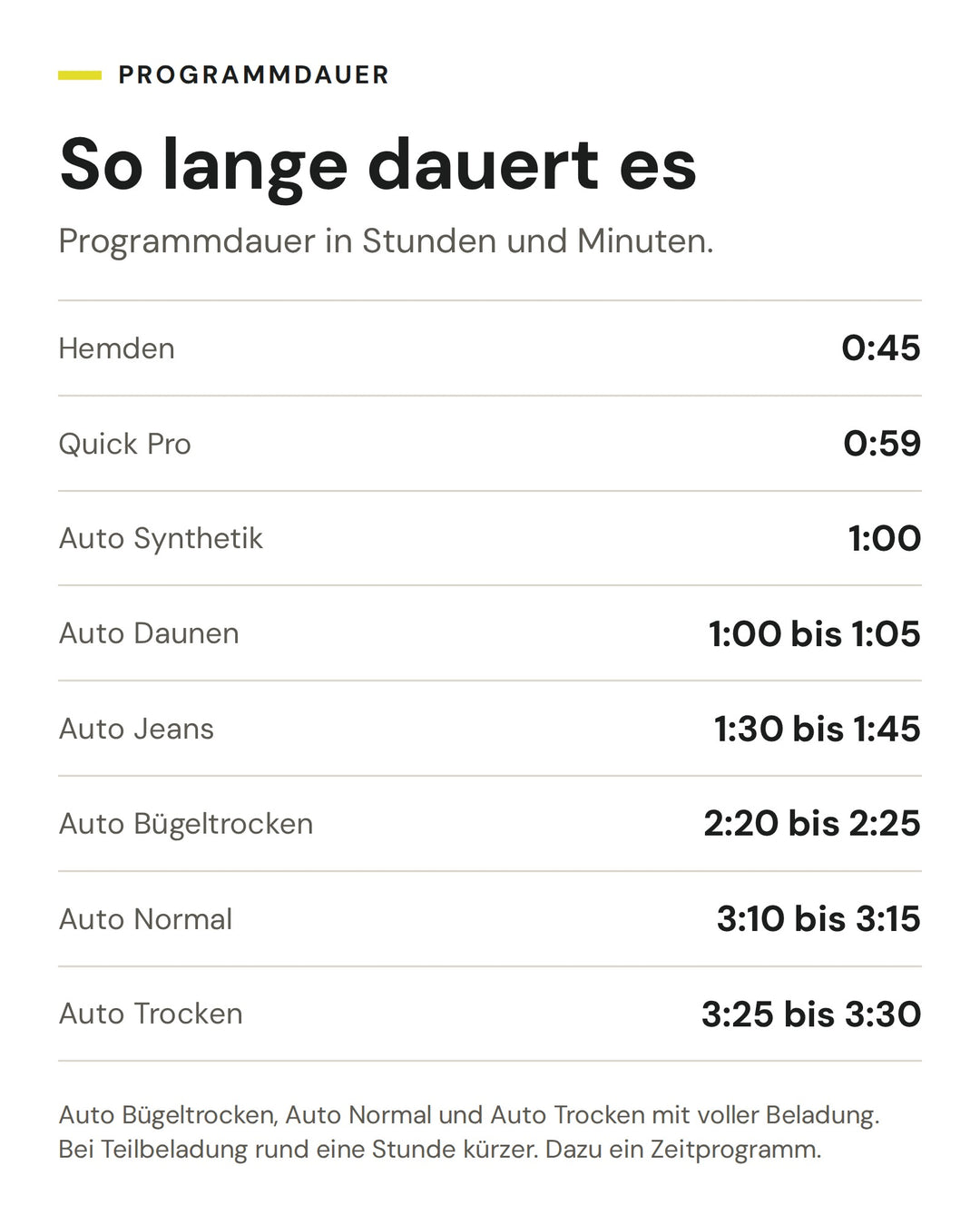 Programmdauer der ASKO Wäschetrockner TDC 1781H W/1: Hemden 0:45, Quick Pro 0:59, Auto Synthetik 1:00, Auto Daunen 1:00 bis 1:05, Auto Jeans 1:30 bis 1:45, Auto Bügeltrocken 2:20 bis 2:25, Auto Normal 3:10 bis 3:15, Auto Trocken 3:25 bis 3:30