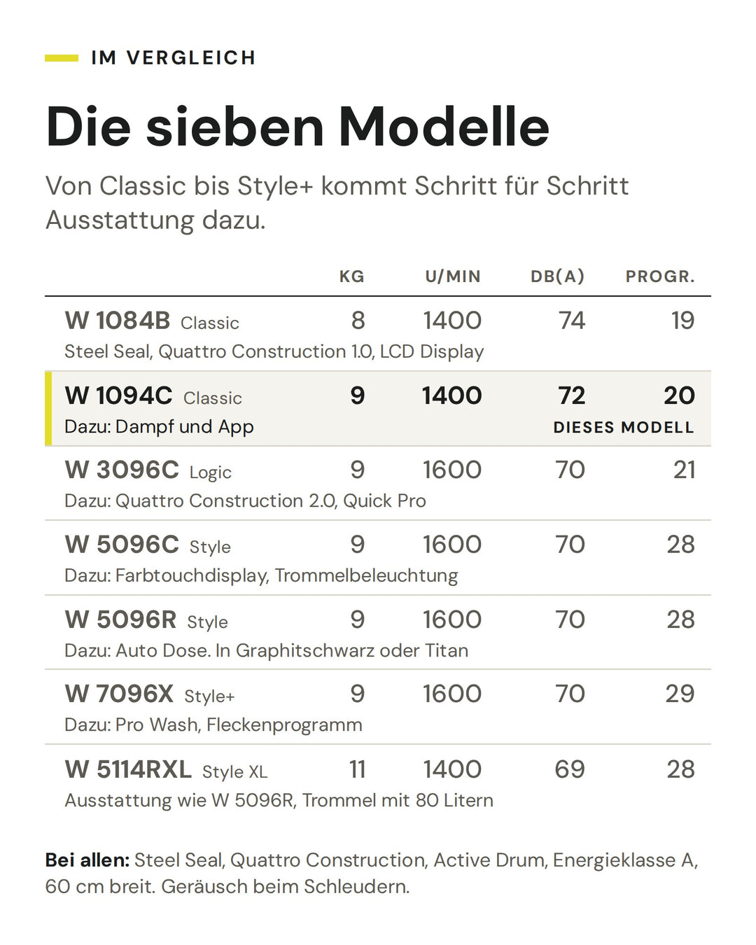 Vergleich der sieben ASKO Haushaltswaschmaschinen von Classic bis Style+ nach Füllmenge, Schleuderdrehzahl, Geräusch und Programmen. Markiert ist die W 1094C