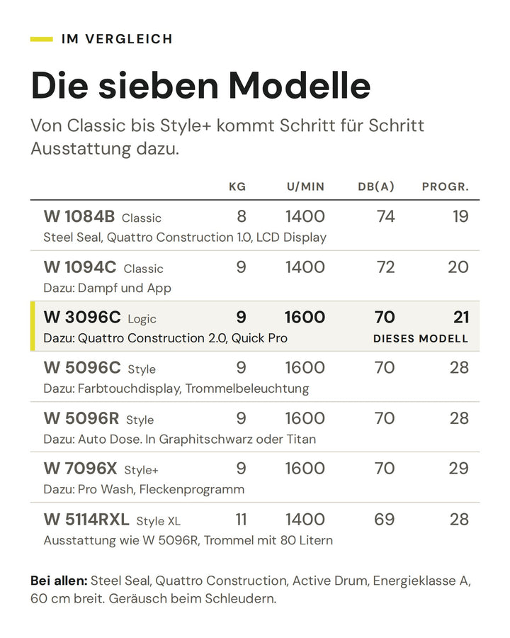 Vergleich der sieben ASKO Haushaltswaschmaschinen von Classic bis Style+ nach Füllmenge, Schleuderdrehzahl, Geräusch und Programmen. Markiert ist die W 3096C