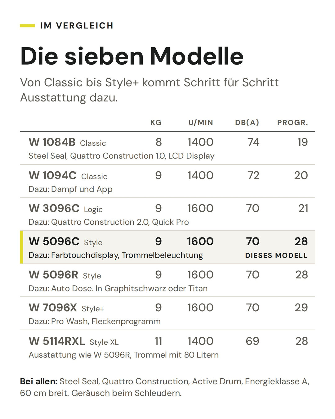 Vergleich der sieben ASKO Haushaltswaschmaschinen von Classic bis Style+ nach Füllmenge, Schleuderdrehzahl, Geräusch und Programmen. Markiert ist die W 5096C