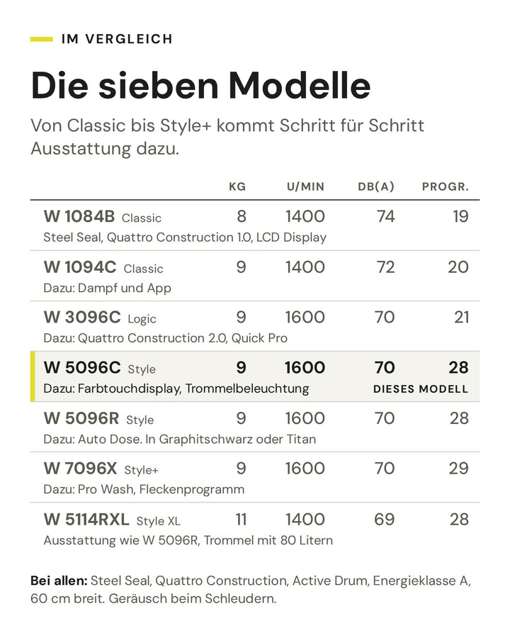 Vergleich der sieben ASKO Haushaltswaschmaschinen von Classic bis Style+ nach Füllmenge, Schleuderdrehzahl, Geräusch und Programmen. Markiert ist die W 5096C
