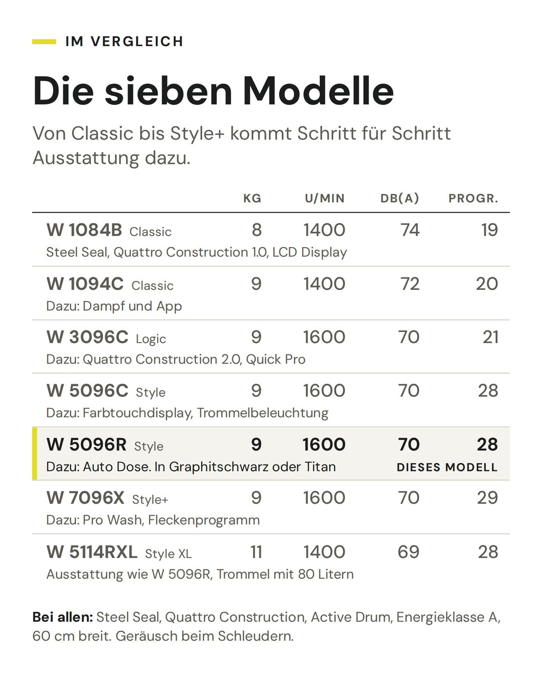 Vergleich der sieben ASKO Haushaltswaschmaschinen von Classic bis Style+ nach Füllmenge, Schleuderdrehzahl, Geräusch und Programmen. Markiert ist die W 5096R