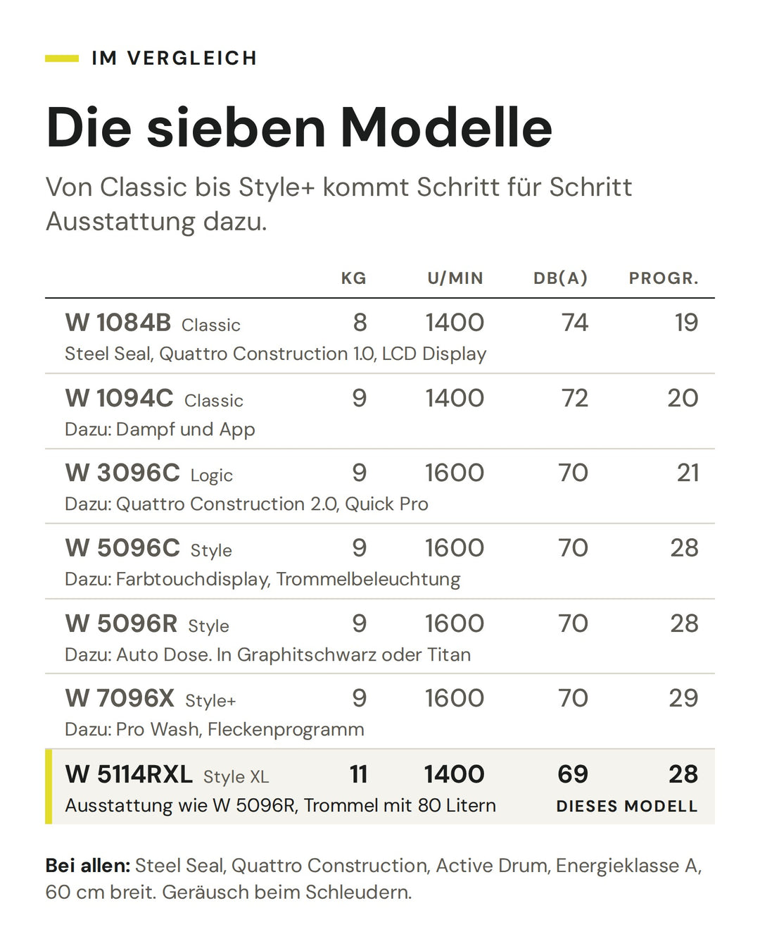 Vergleich der sieben ASKO Haushaltswaschmaschinen von Classic bis Style+ nach Füllmenge, Schleuderdrehzahl, Geräusch und Programmen. Markiert ist die W 5114RXL