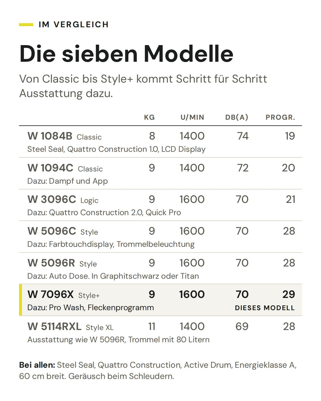 Vergleich der sieben ASKO Haushaltswaschmaschinen von Classic bis Style+ nach Füllmenge, Schleuderdrehzahl, Geräusch und Programmen. Markiert ist die W 7096X
