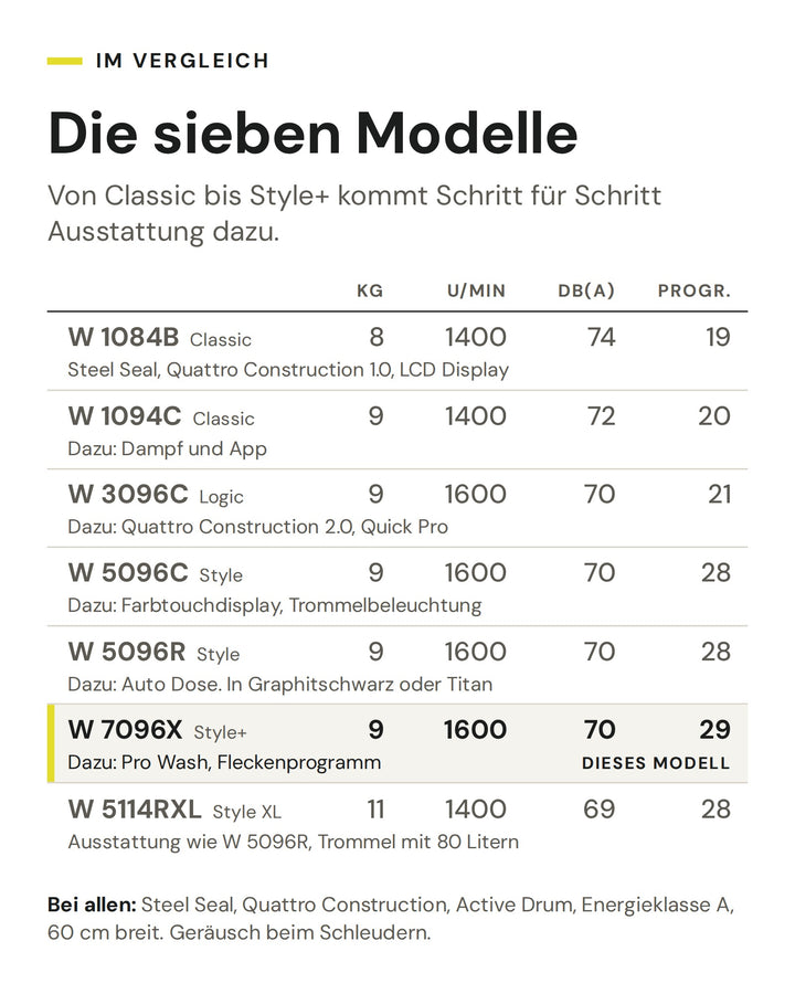 Vergleich der sieben ASKO Haushaltswaschmaschinen von Classic bis Style+ nach Füllmenge, Schleuderdrehzahl, Geräusch und Programmen. Markiert ist die W 7096X