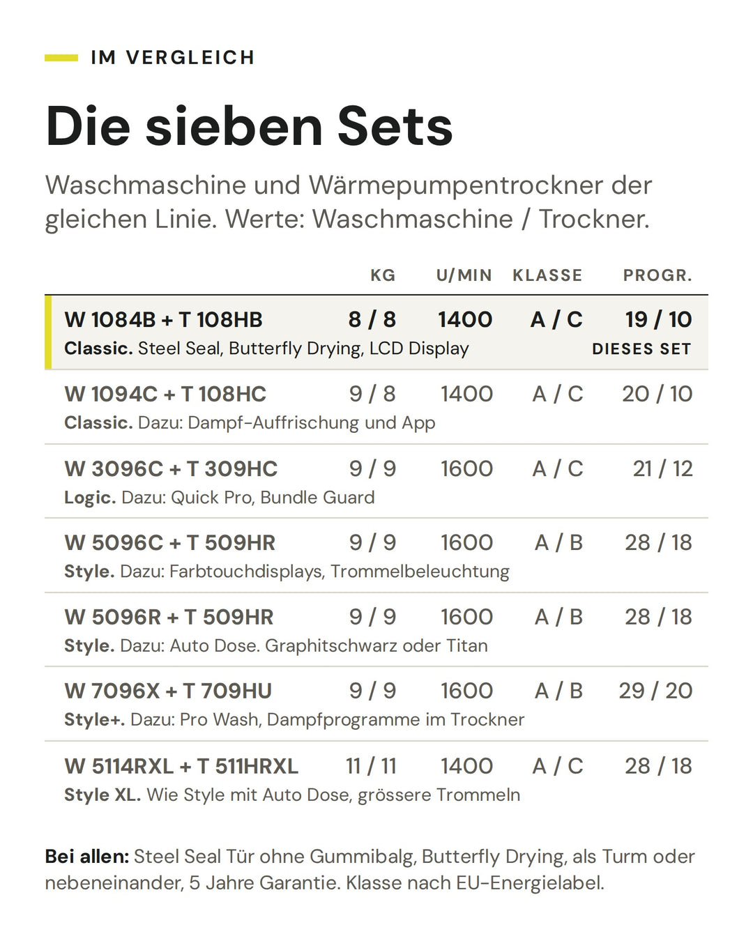 Vergleich der sieben ASKO Waschsets von Classic bis Style+ nach Füllmenge, Schleuderdrehzahl, Energieeffizienzklasse und Programmen. Markiert ist das Set W 1084B und T 108HB