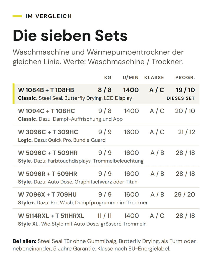 Vergleich der sieben ASKO Waschsets von Classic bis Style+ nach Füllmenge, Schleuderdrehzahl, Energieeffizienzklasse und Programmen. Markiert ist das Set W 1084B und T 108HB