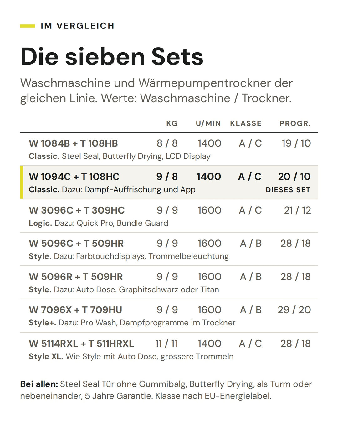 Vergleich der sieben ASKO Waschsets von Classic bis Style+ nach Füllmenge, Schleuderdrehzahl, Energieeffizienzklasse und Programmen. Markiert ist das Set W 1094C und T 108HC