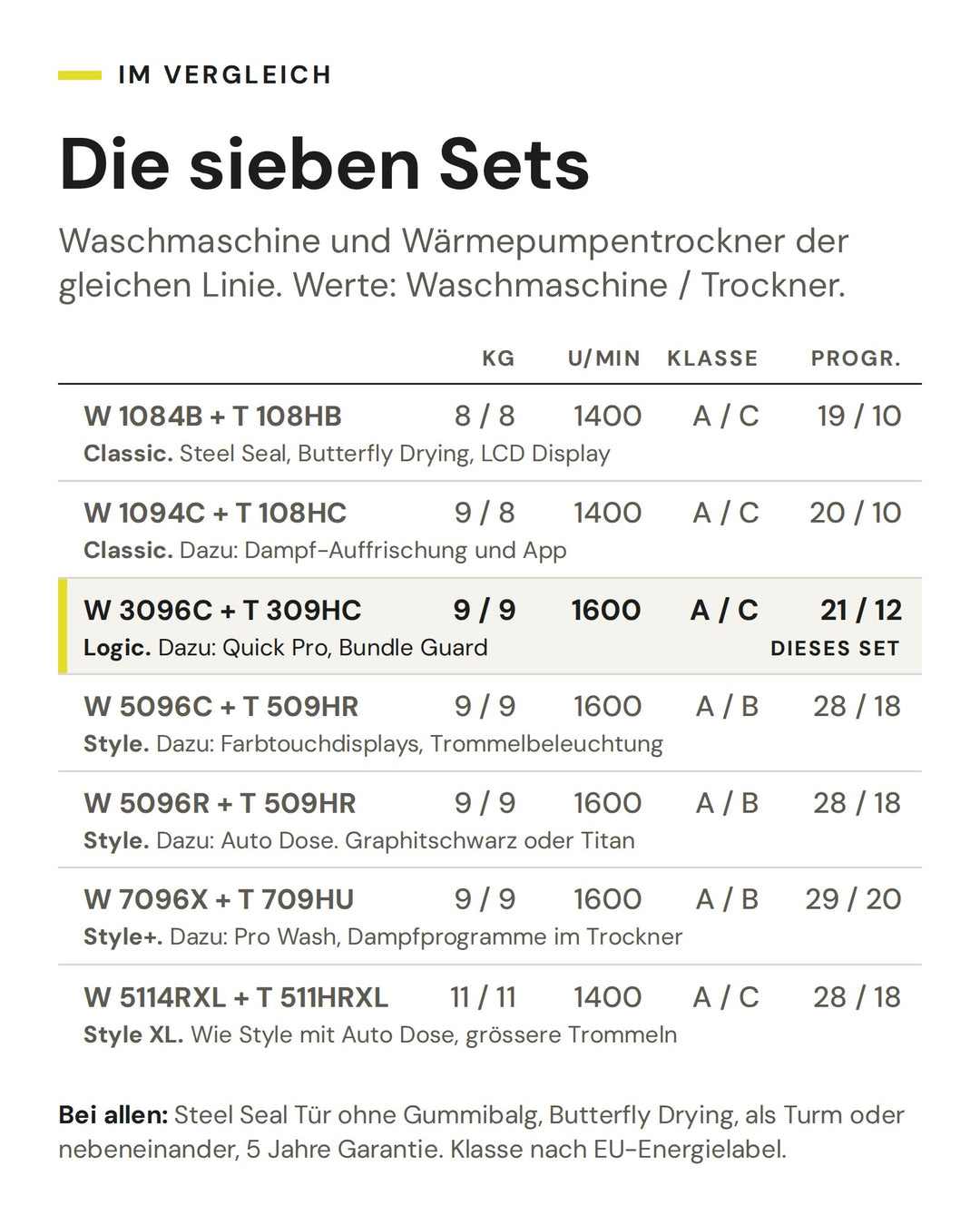 Vergleich der sieben ASKO Waschsets von Classic bis Style+ nach Füllmenge, Schleuderdrehzahl, Energieeffizienzklasse und Programmen. Markiert ist das Set W 3096C und T 309HC