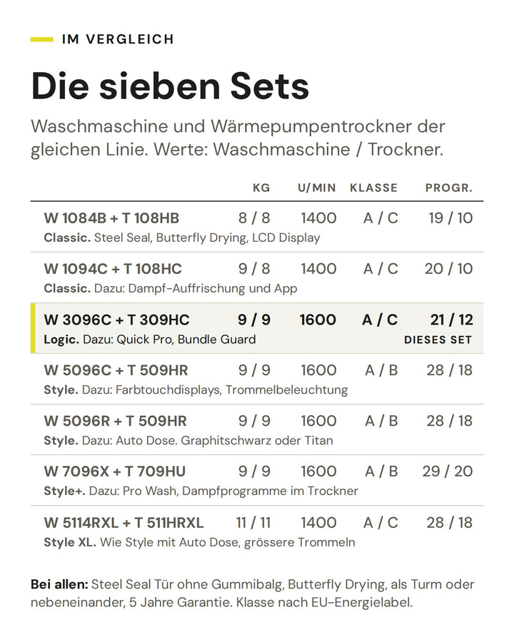 Vergleich der sieben ASKO Waschsets von Classic bis Style+ nach Füllmenge, Schleuderdrehzahl, Energieeffizienzklasse und Programmen. Markiert ist das Set W 3096C und T 309HC