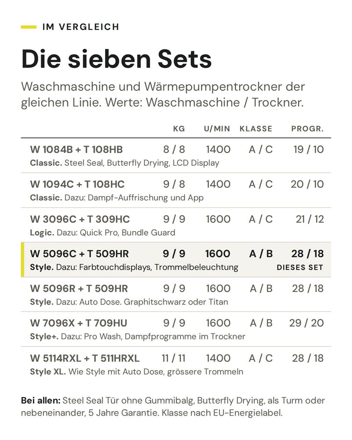 Vergleich der sieben ASKO Waschsets von Classic bis Style+ nach Füllmenge, Schleuderdrehzahl, Energieeffizienzklasse und Programmen. Markiert ist das Set W 5096C und T 509HR