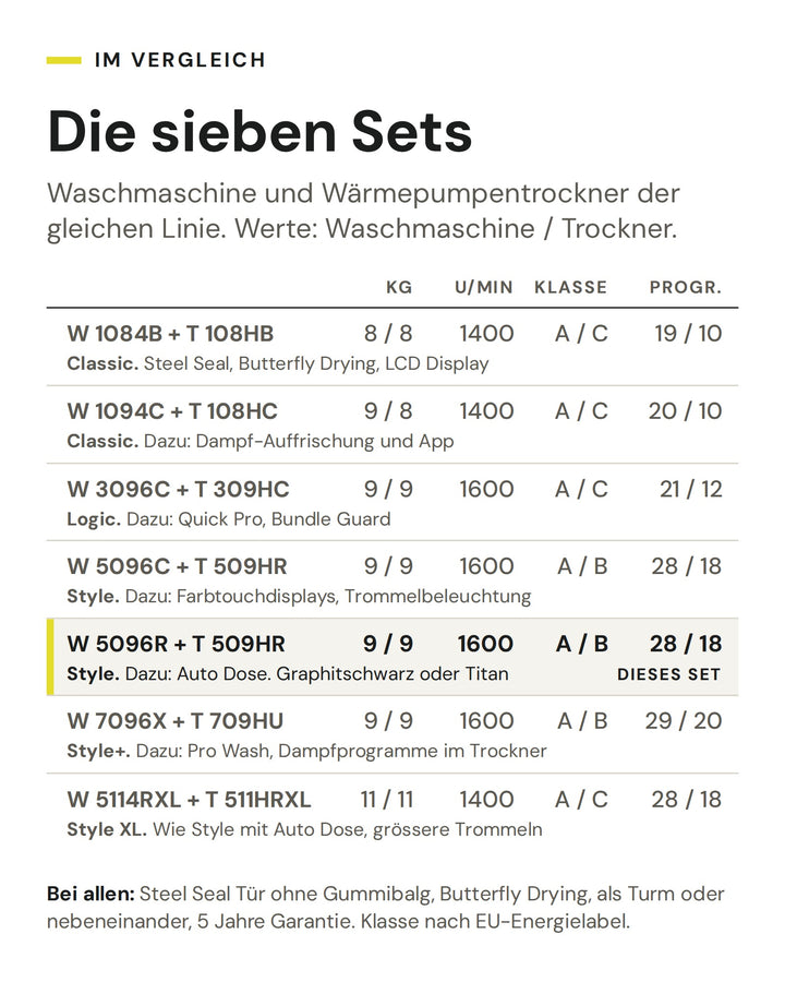 Vergleich der sieben ASKO Waschsets von Classic bis Style+ nach Füllmenge, Schleuderdrehzahl, Energieeffizienzklasse und Programmen. Markiert ist das Set W 5096R und T 509HR