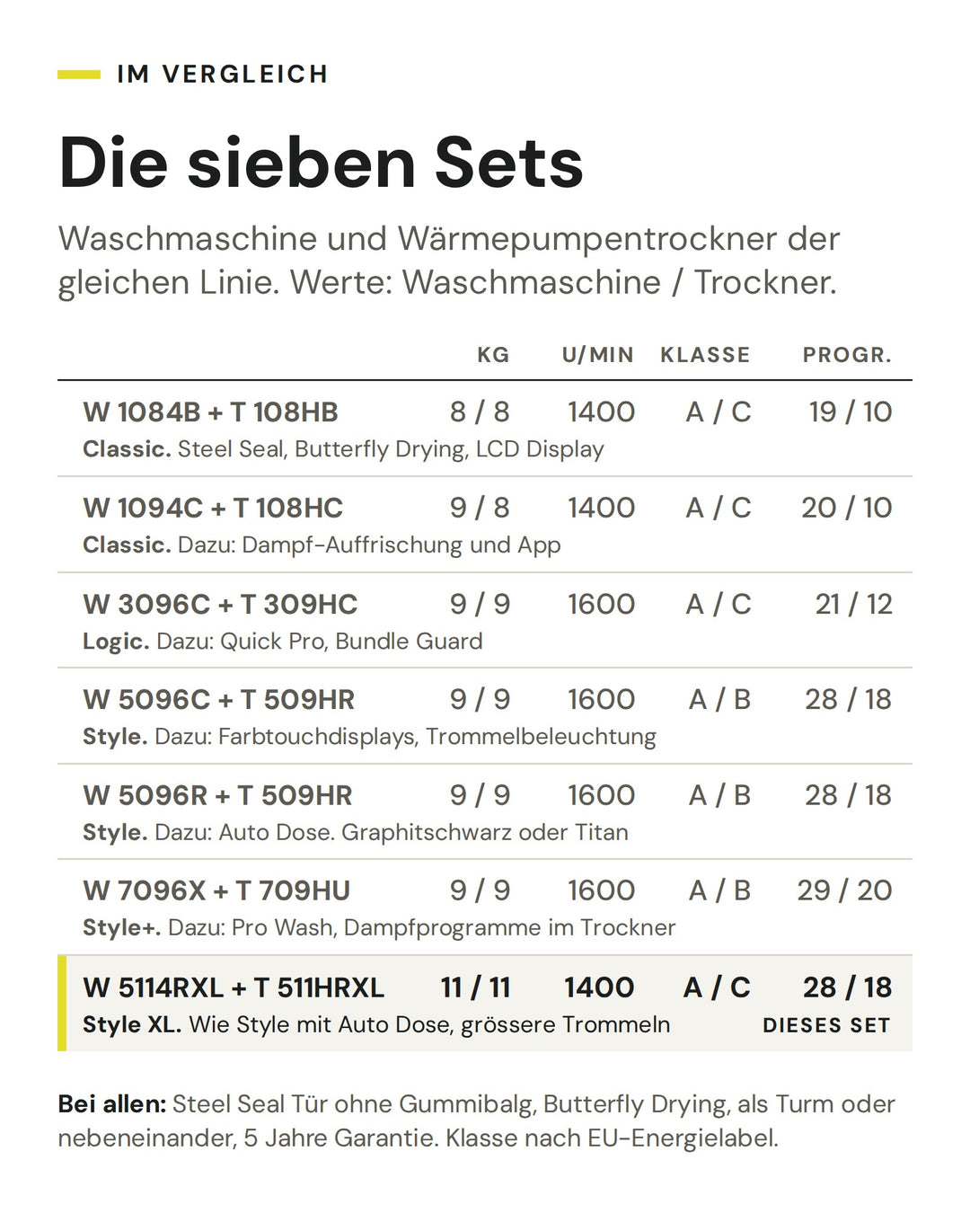 Vergleich der sieben ASKO Waschsets von Classic bis Style+ nach Füllmenge, Schleuderdrehzahl, Energieeffizienzklasse und Programmen. Markiert ist das Set W 5114RXL und T 511HRXL