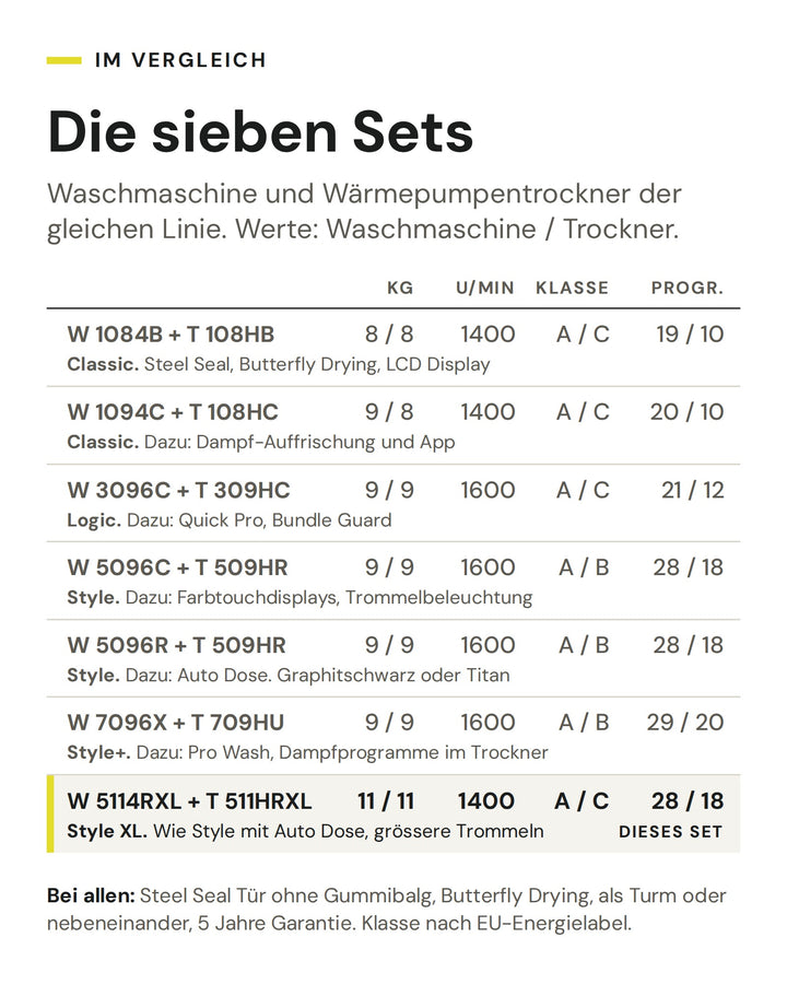 Vergleich der sieben ASKO Waschsets von Classic bis Style+ nach Füllmenge, Schleuderdrehzahl, Energieeffizienzklasse und Programmen. Markiert ist das Set W 5114RXL und T 511HRXL