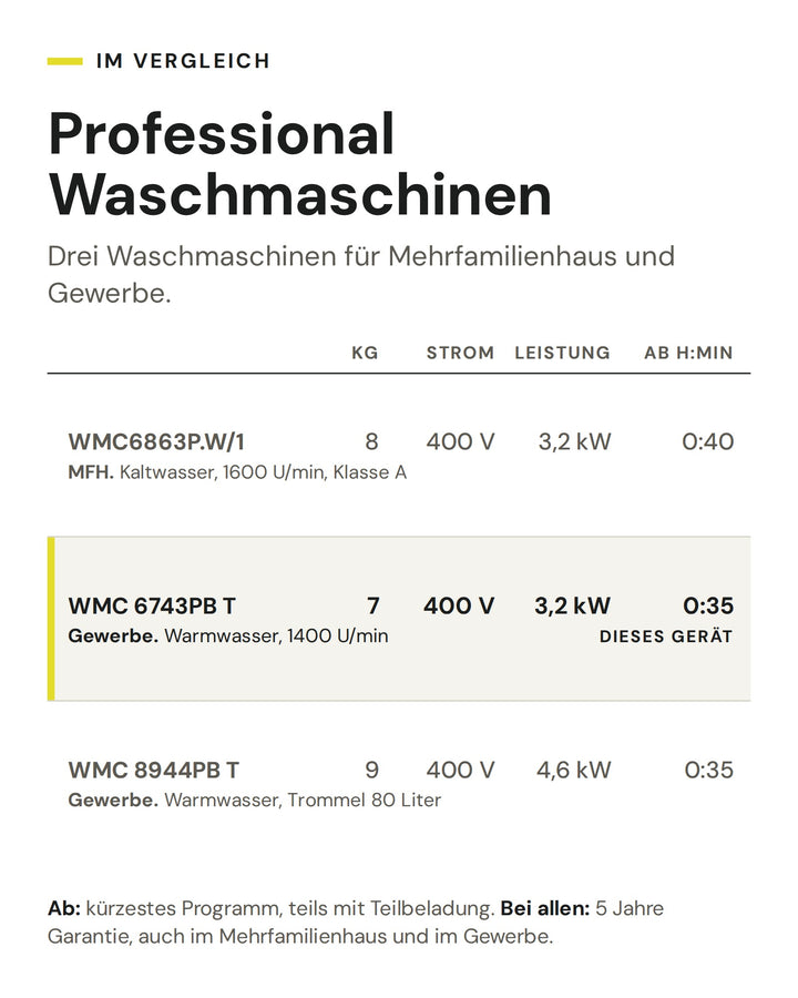 Professional Waschmaschinen: Vergleich nach kg, Strom, Leistung, kürzestem Programm. Markiert: WMC 6743PB T