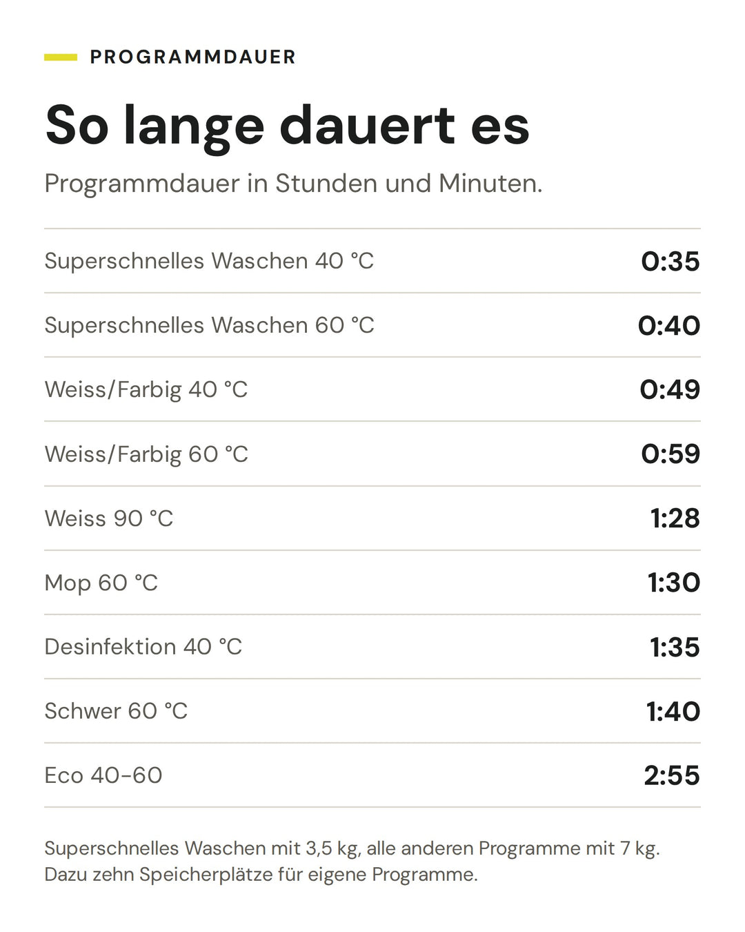 Programmdauer der ASKO Waschmaschine WMC 6743PB T: Superschnelles Waschen 40 °C 0:35, Superschnelles Waschen 60 °C 0:40, Weiss/Farbig 40 °C 0:49, Weiss/Farbig 60 °C 0:59, Weiss 90 °C 1:28, Mop 60 °C 1:30, Desinfektion 40 °C 1:35, Schwer 60 °C 1:40, Eco 40-60 2:55