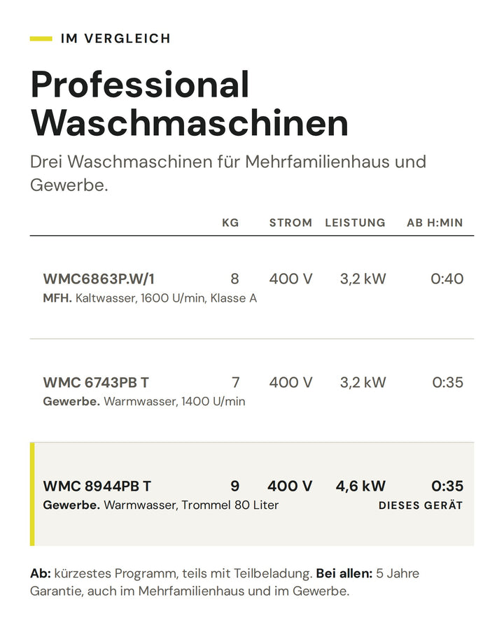 Professional Waschmaschinen: Vergleich nach kg, Strom, Leistung, kürzestem Programm. Markiert: WMC 8944PB T