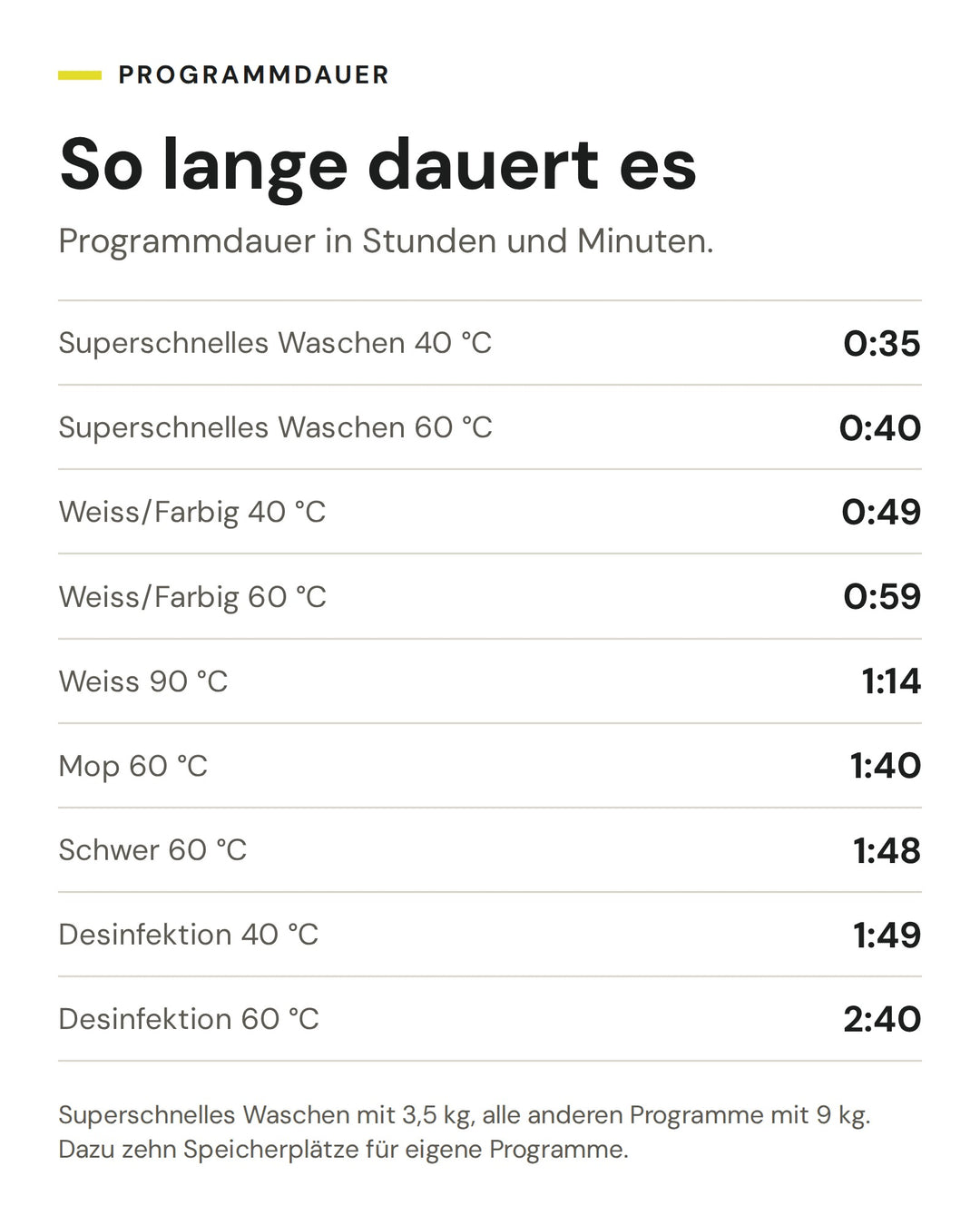 Programmdauer der ASKO Waschmaschine WMC 8944PB T: Superschnelles Waschen 40 °C 0:35, Superschnelles Waschen 60 °C 0:40, Weiss/Farbig 40 °C 0:49, Weiss/Farbig 60 °C 0:59, Weiss 90 °C 1:14, Mop 60 °C 1:40, Schwer 60 °C 1:48, Desinfektion 40 °C 1:49, Desinfektion 60 °C 2:40