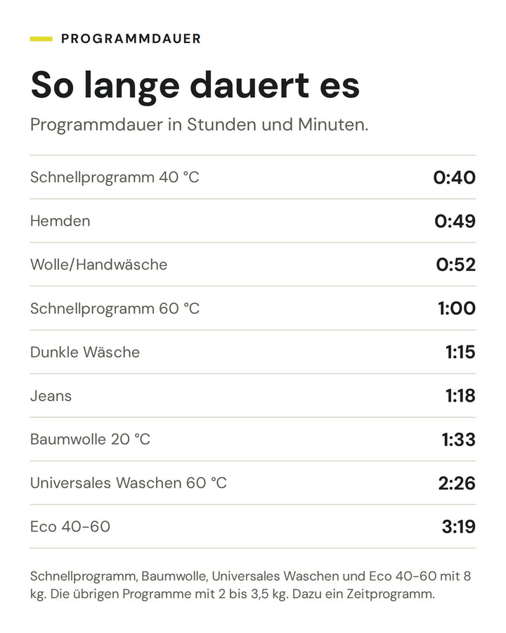 Programmdauer der ASKO Waschmaschine WMC6863P.W/1: Schnellprogramm 40 °C 0:40, Hemden 0:49, Wolle/Handwäsche 0:52, Schnellprogramm 60 °C 1:00, Dunkle Wäsche 1:15, Jeans 1:18, Baumwolle 20 °C 1:33, Universales Waschen 60 °C 2:26, Eco 40-60 3:19